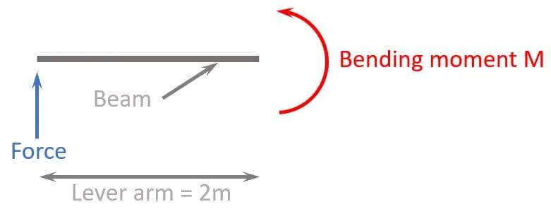 Bending moment calculation diagram